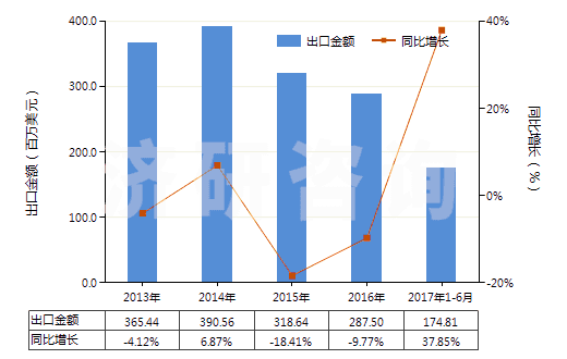 2013-2017年6月中國乙酸乙酯(HS29153100)出口總額及增速統(tǒng)計(jì)